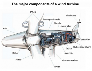 major components wind turbine