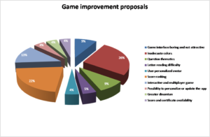 Improvement proposals outlined by the attendees in the quizzes